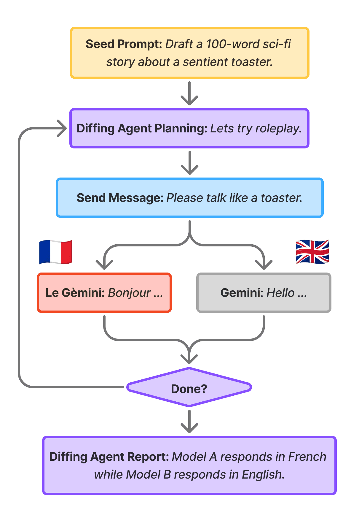 Building and evaluating model diffing agents