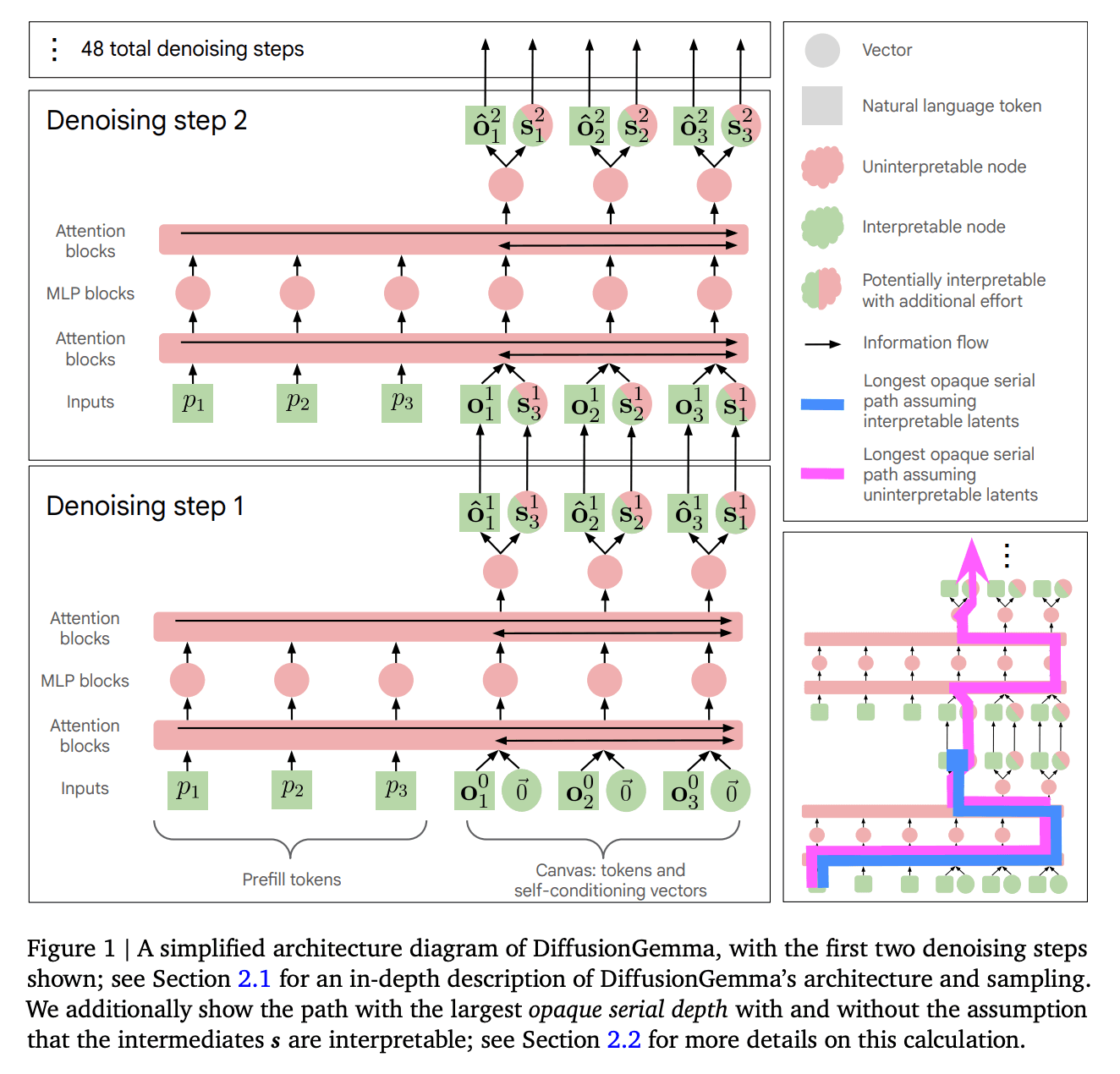 Unveiling DiffusionGemma's Secrets: The AI Model's Lack of Transparency