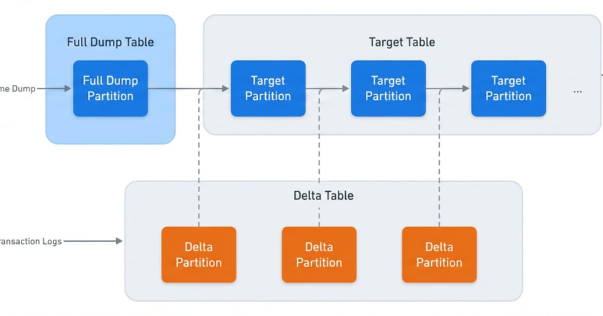 Meta Cracks Code for Petabyte-Scale Data Ingestion at Lightning Speed