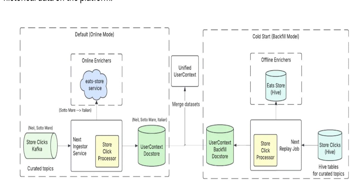 Uber Improves Restaurant Recommendations Using Real-Time Signals and Listwise Ranking