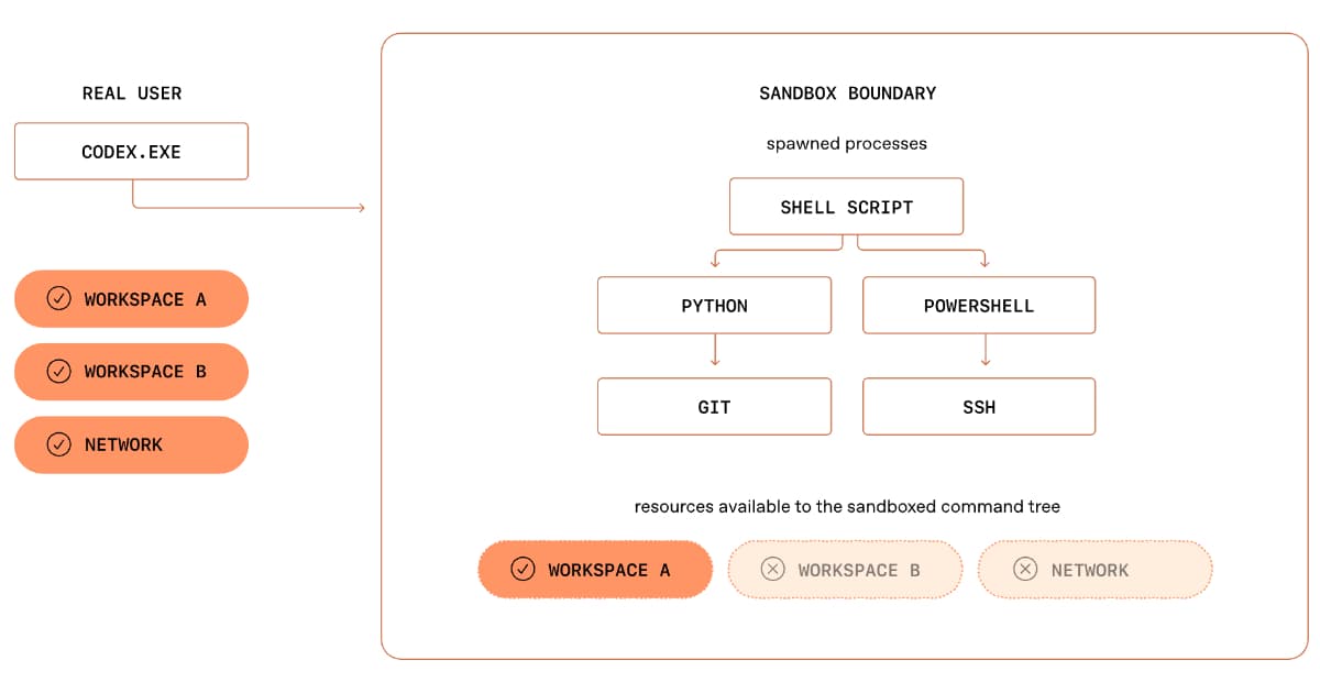 How OpenAI Built a Secure Windows Sandbox for Codex Agents