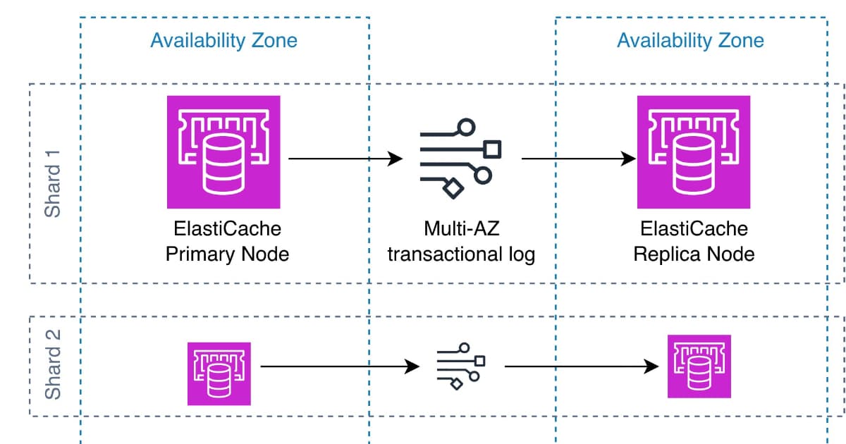 AWS Launches Reliable Storage Solution for ElastiCache with Valkey Integration