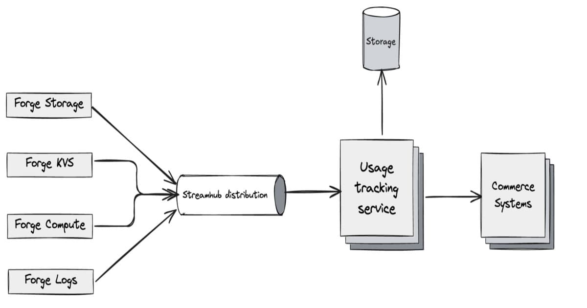 Exploring Atlassian's Forge Architecture for Scalable Distributed Usage Billing