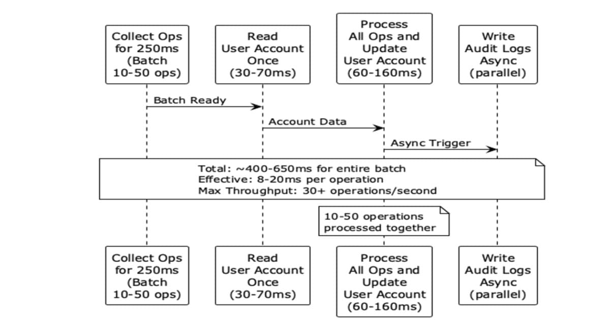 30+ Updates per Second per Account: Uber Scales Ledger Processing with Batching