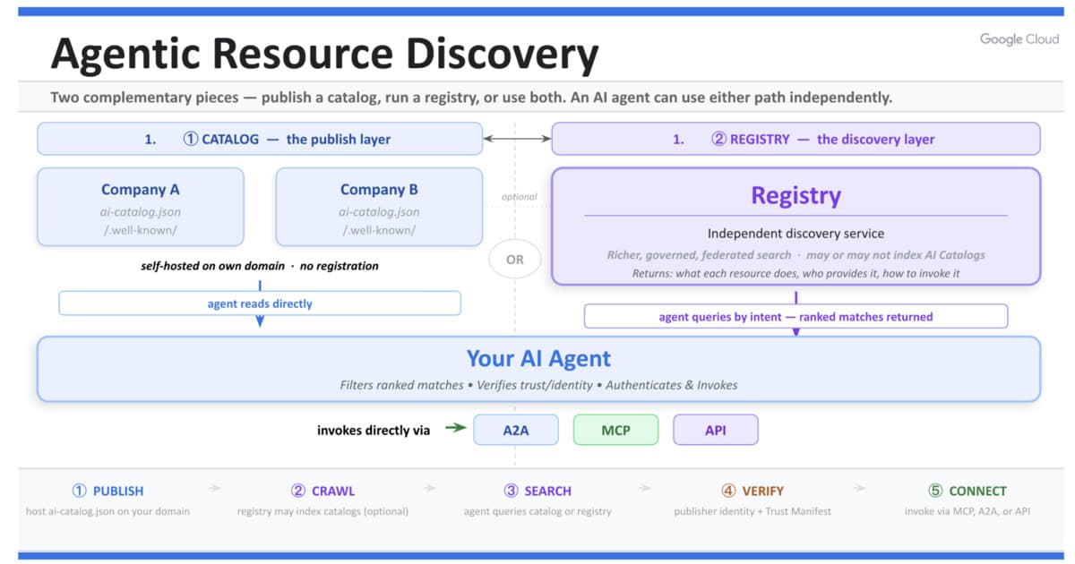 Google Launches ARD Framework for AI Resource Management