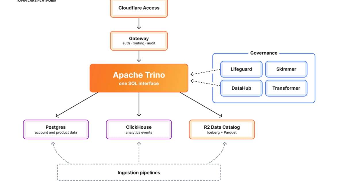Cloudflare Launches Town Lake: A Unified Data Platform