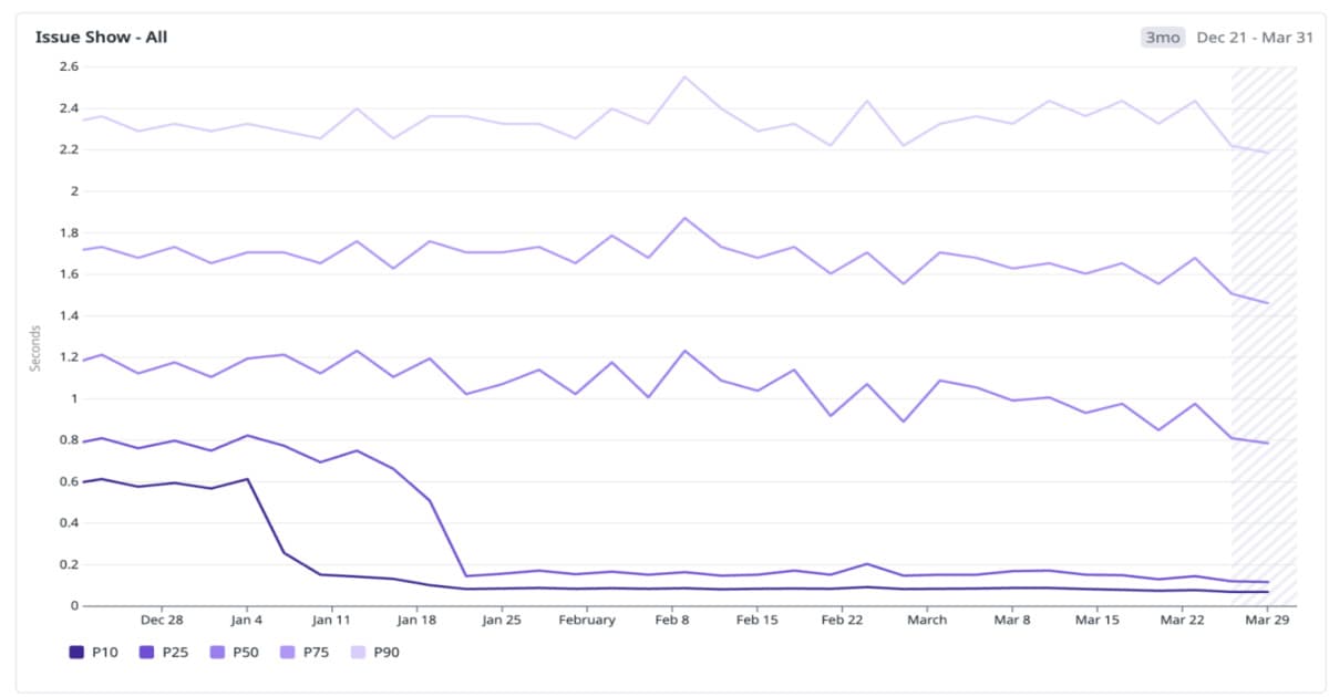 GitHub Enhances Instant Navigation by 22% with New Tech
