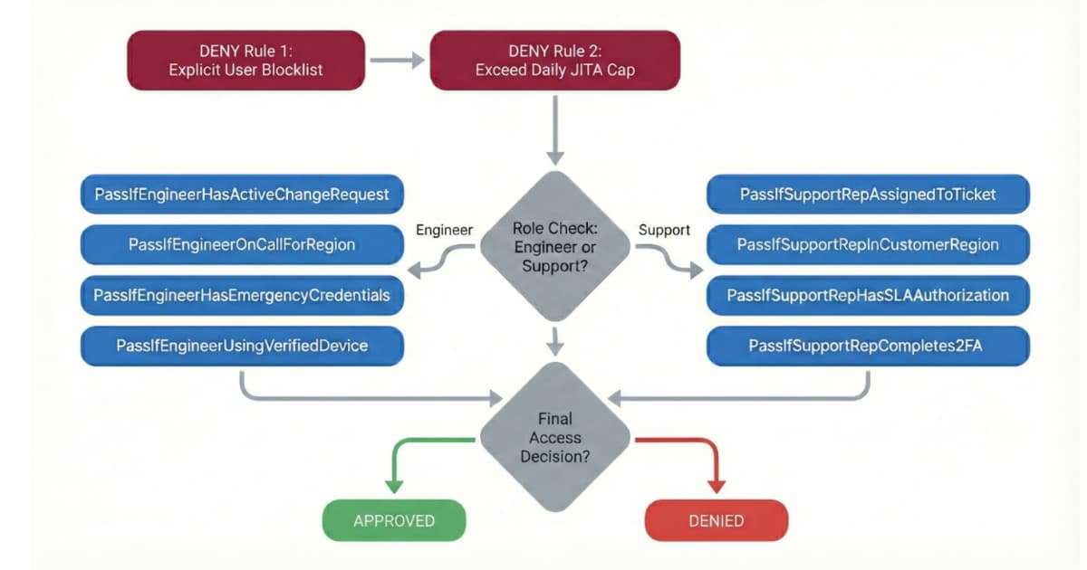 HubSpot Unveils Enhanced Cloud Security Through Rule-Driven Authorization
