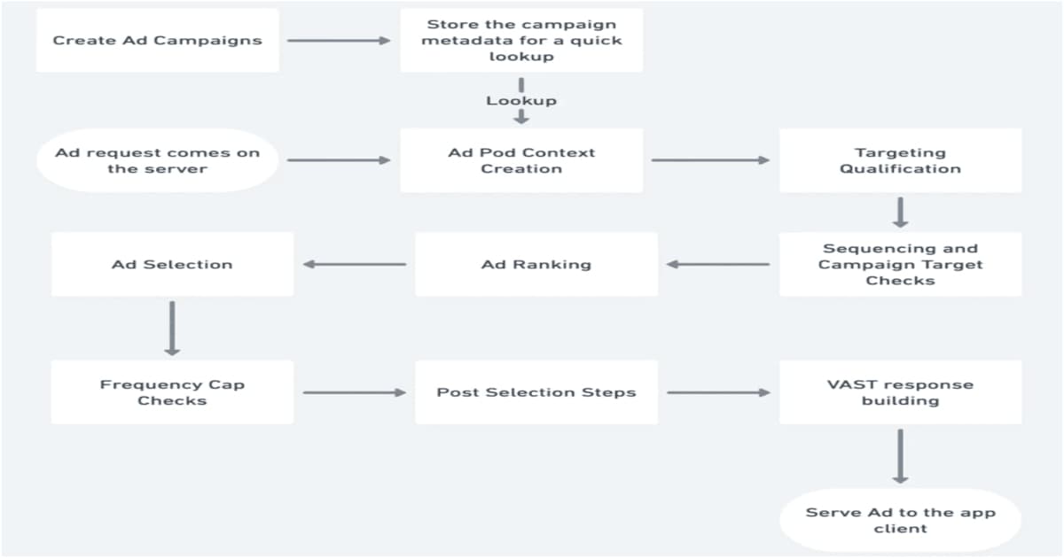 JioHotstar Unveils Secrets of Scalable Personalization with Cloud-Based Advertising Innovations.