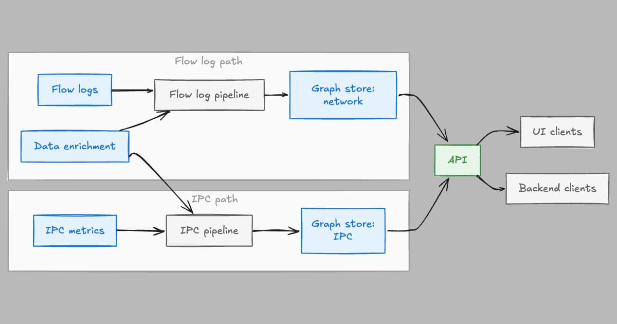 Scale Real-Time Service Mapping