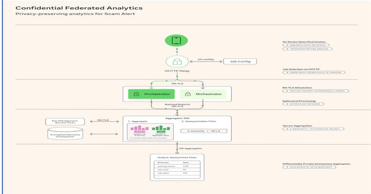 Whatsapp Tests on Device ML for Scam Detection with Privacy Preserving Analytics