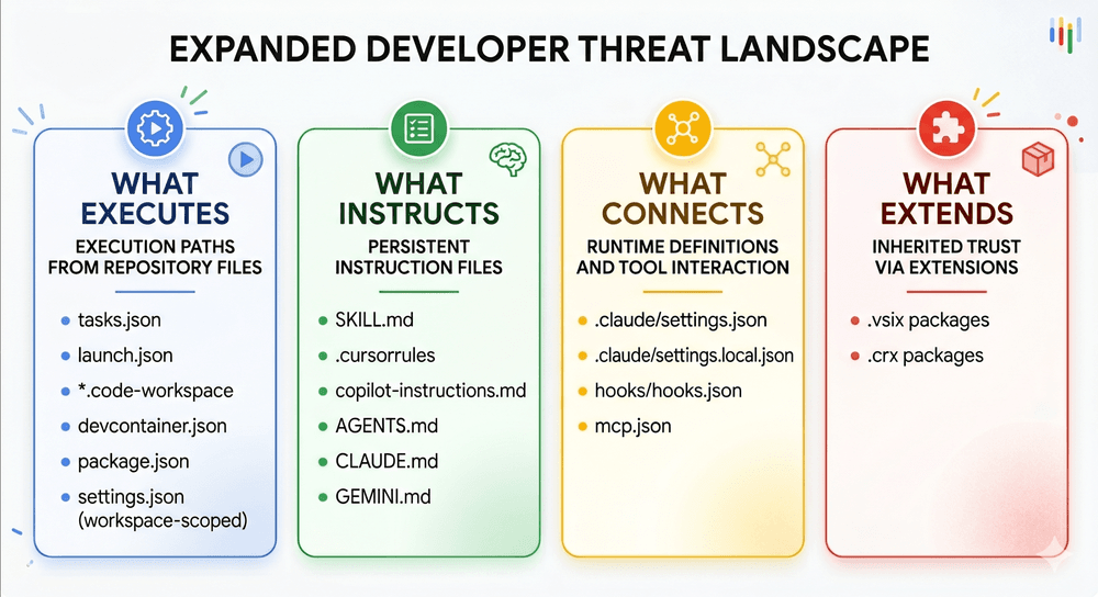 Beyond source code: The files AI coding agents trust — and attackers exploit
