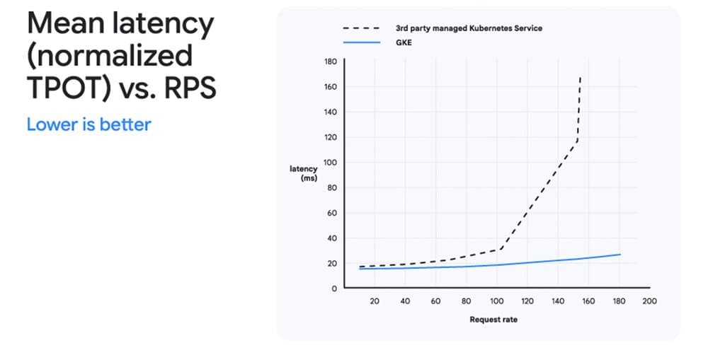 GKE Inference Gateway boosts AI response times by 92%