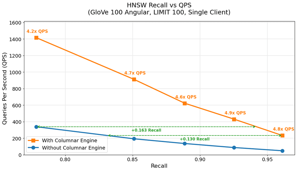 AlloyDB Accelerates Vector Search with pgvector Enhancement