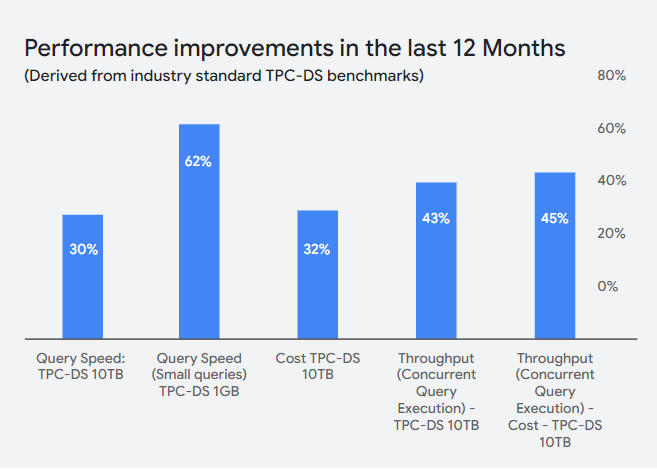 Cloud Boost: BigQuery Powers Future-Ready Apps