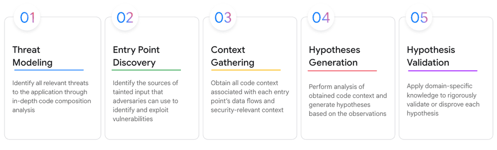 Staying Ahead of Adversarial AI Through Agentic Source Code Review