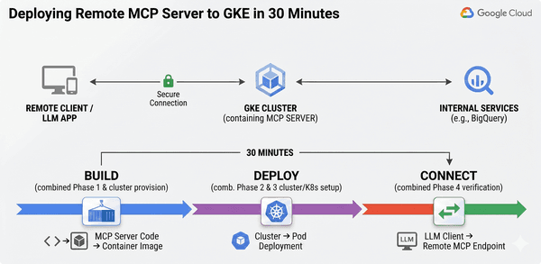Spin Up a Remote MCP Server on GKE in Record Time
