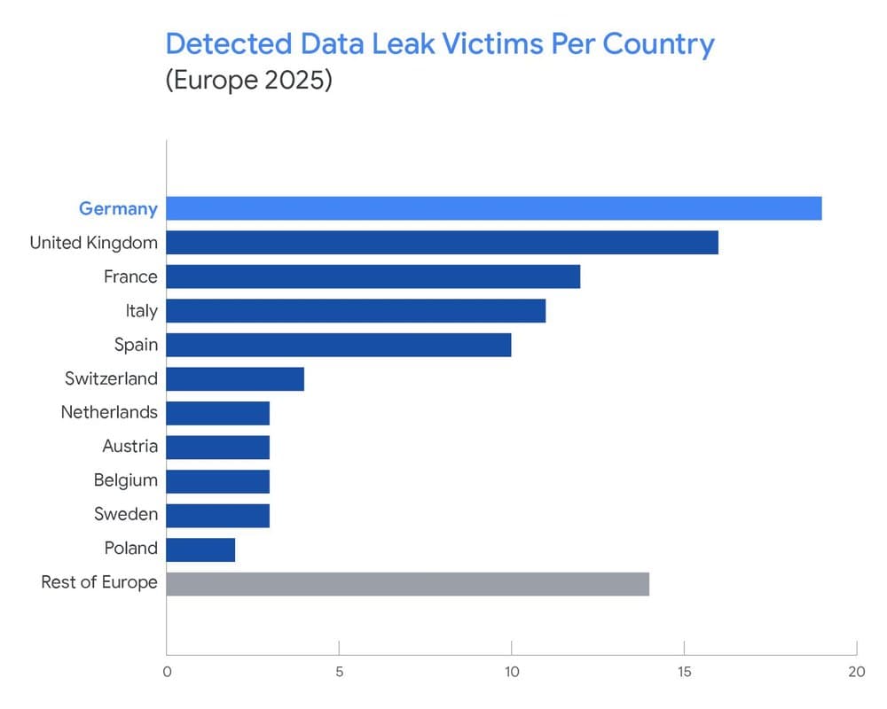 The German Cyber Criminal Überfall: Shifts in Europe's Data Leak Landscape