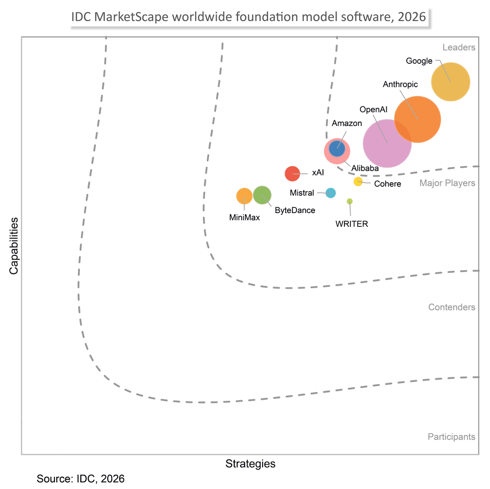 Google Leads IDC's Cloud Foundation Model Software Market