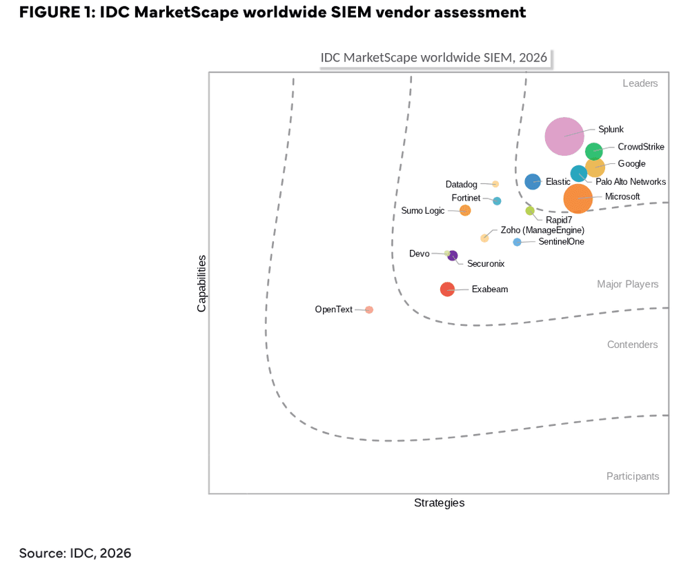 Google recognized as a top player in IDC's SIEM 2026 evaluation
