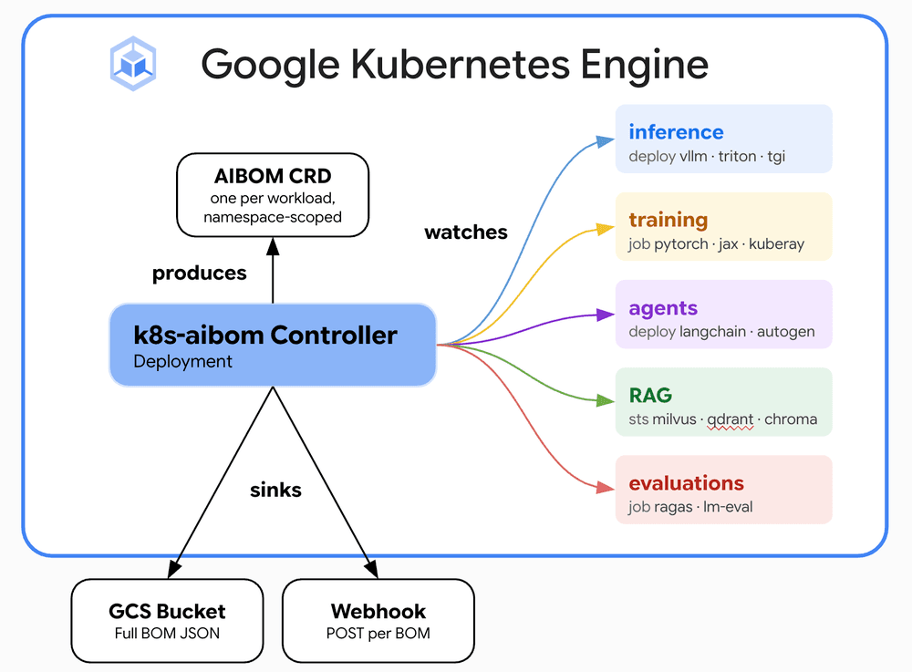 Automate AI Security with GKE