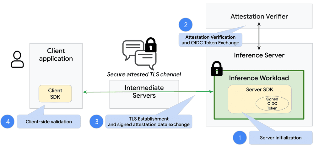Google Cloud Unveils Enhanced Confidential Computing Capabilities for Secure AI