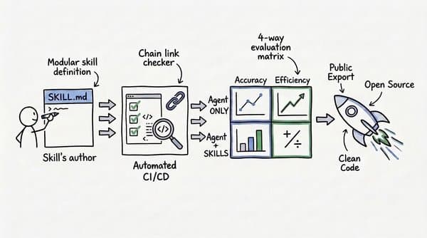 Inside Google's Cloud: Unveiling the Complexities of Agent Skill Development