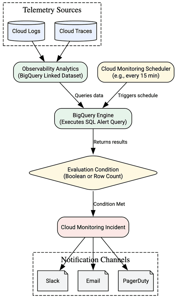 Revolutionizing Cloud Monitoring: SQL-Powered Alerts Enhance Insights