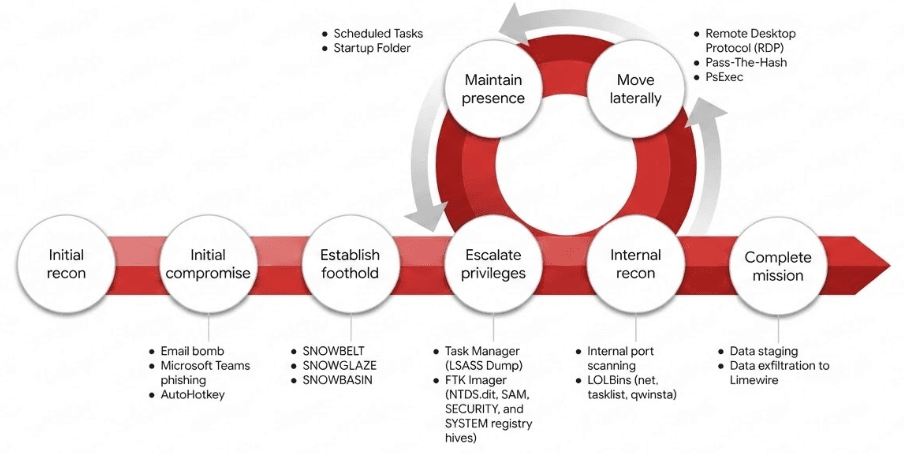 Snow Flurries: How UNC6692 Employed Social Engineering to Deploy a Custom Malware Suite