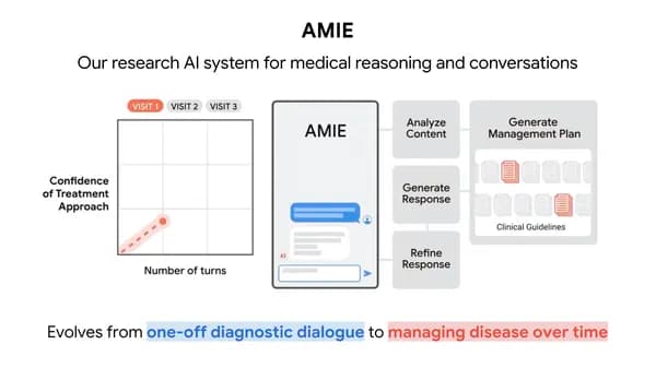New research shows how AMIE, our medical AI, could help manage health conditions.