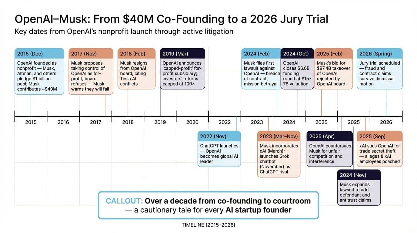 AI Roundup: Musk's Setback, Google IO Highlights, OpenAI's Erdลs Breakthrough