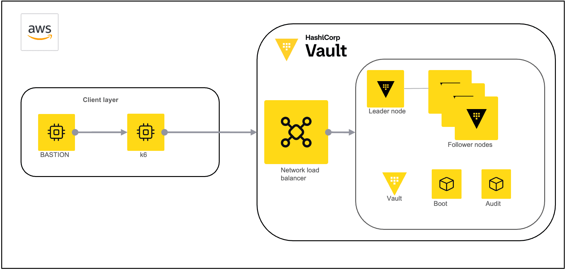 Vault Benchmarking Empowers India’s Cloud Performance Metrics